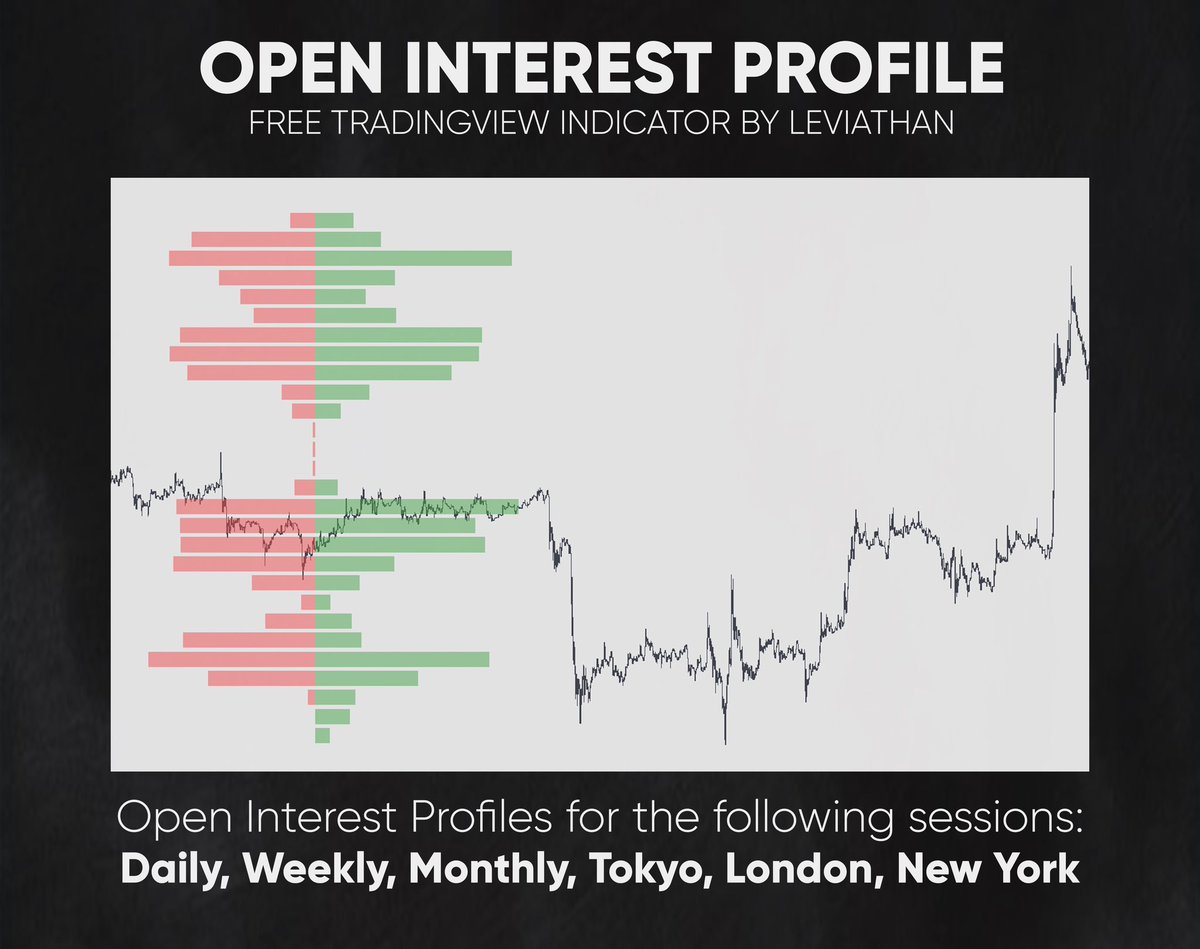 leviathancrypto's tweet image. Free Open Interest Profile indicator 

I’ve just published my new Tradingview script that shows OI Profile for
• Daily, Weekly, Monthly session
• Tokyo, London, New York session

PDF about OI and how to use it coming soon.

Retweets are appreciated!

🔗 levia.io/tradingview-in…