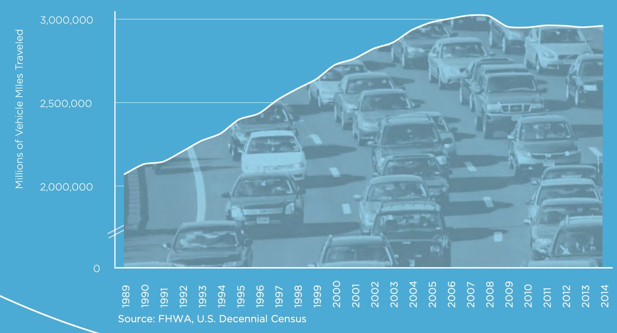 As Americans start to drive less after a generation of car-based growth, it's time for a new era of development that frees people from car dependence by prioritizing people.