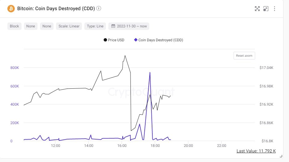 primenews_en's tweet photo. #Onchain 17:30 suları #CDD verisi geldi arkadaşlar.
Hareket eden #Bitcoinler borsalara giriş yaparsa haber vereceğim. https://t.co/m16SClt54U