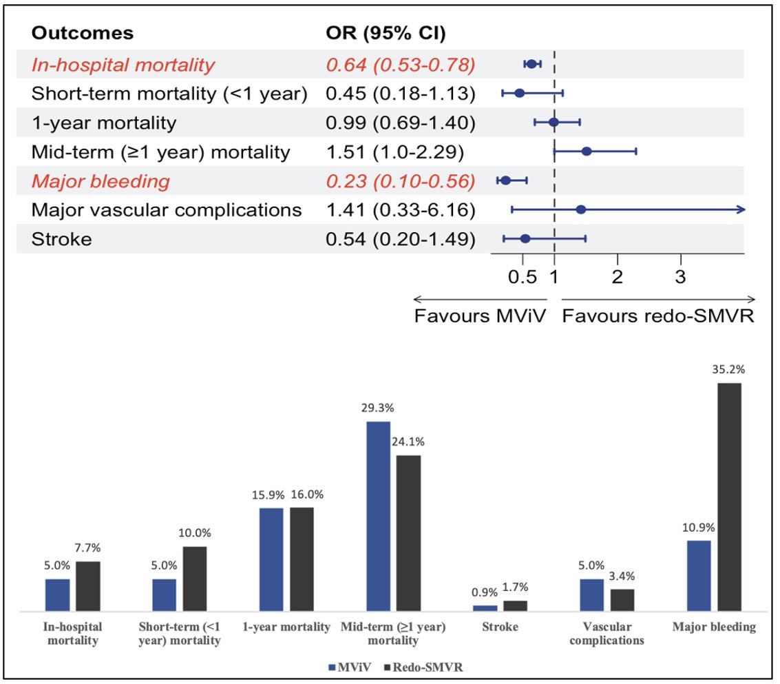 🚨Check out our pooled analysis of #MViV outcomes in patients with failed mitral bioprostheses @MayraGuerreroMD @SachinGoelMD @YehiaSaleh_MD @MayoClinicCV #CardioTwitter jscai.org/article/S2772-…