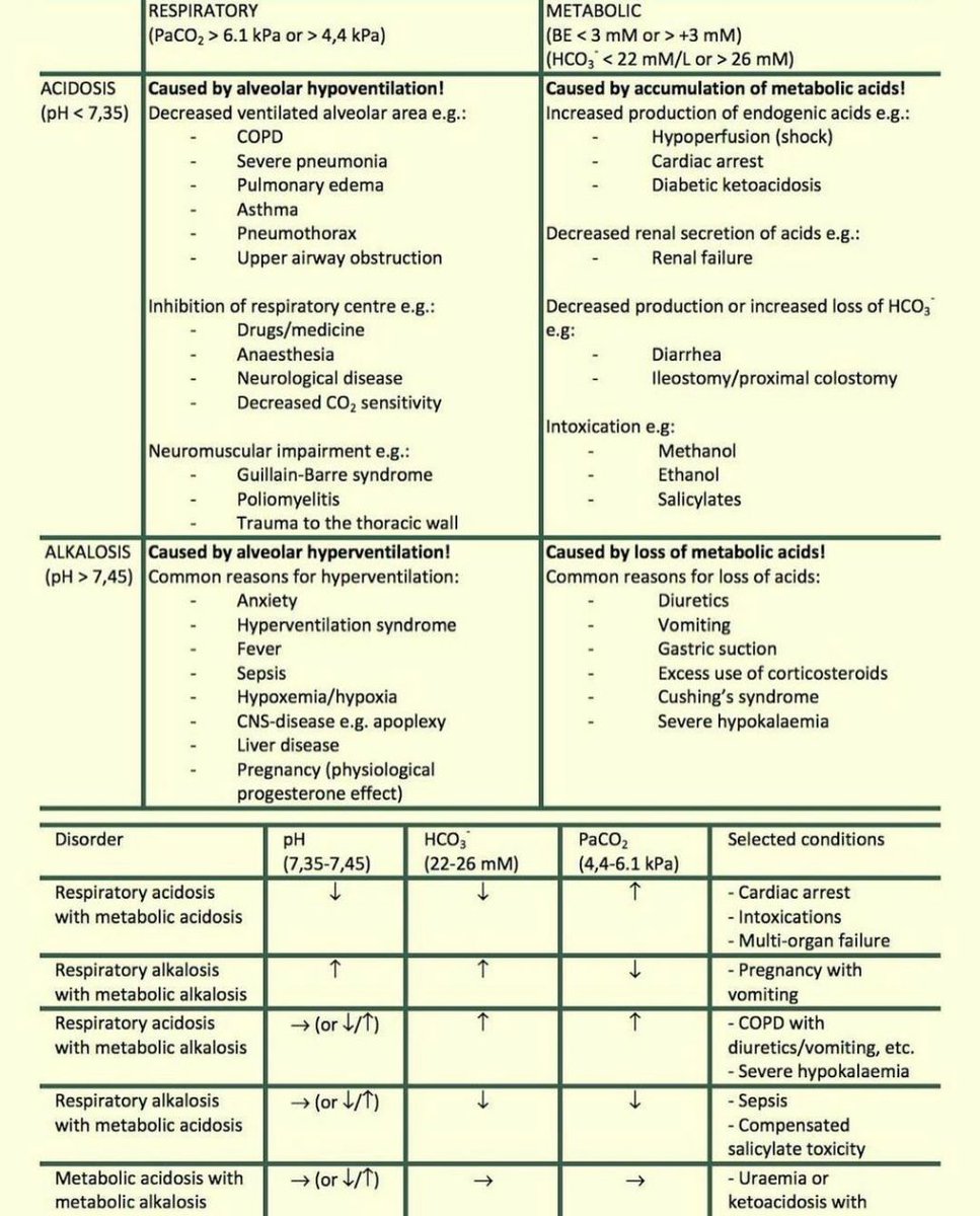 Arterial Blood Gas (ABG) Interpretation
#Acidbase #ABG #Bloodgas #respiratory #metabolic #acidosis #alkalosis #diagnosis #meded #MedTwitter #FOAMed #INNOMed