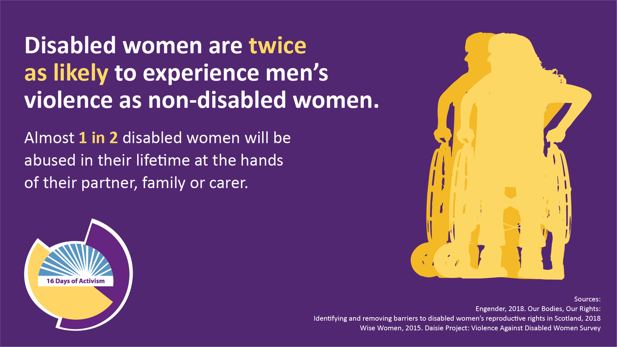 EMPPC1's tweet photo. Saturday is International Day of Persons with Disabilities. Disabled women face disproportionate risks of experiencing domestic abuse and accessing supports as there are additional barriers. Read https://t.co/zSH7aSdyY3 for recommendations for improvement. https://t.co/5ngIT9CfAB