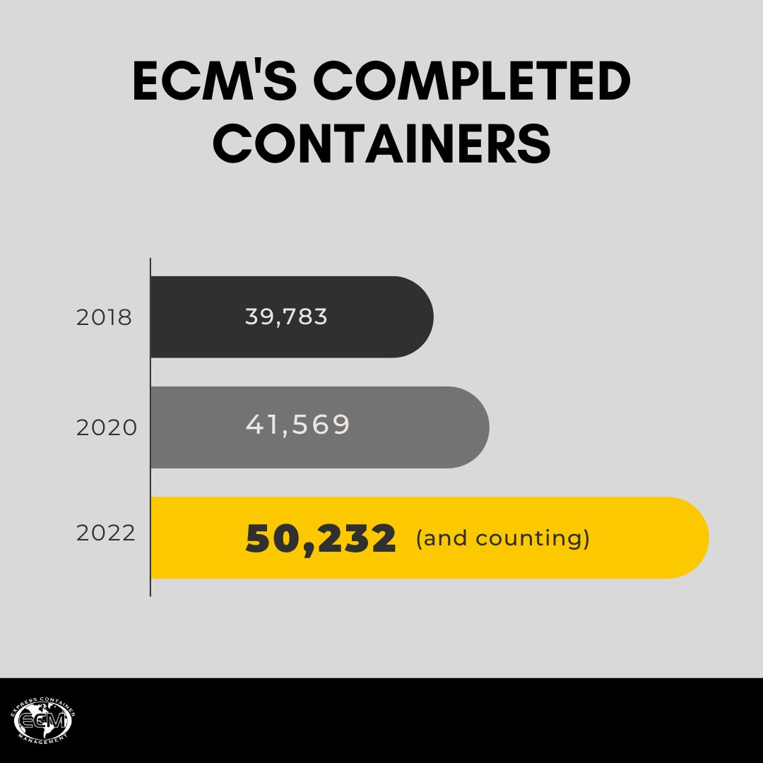 ECM2002's tweet image. Look how we've grown! 📈💪

Each year we hit a new milestone that makes us proud of how far we've come. 

As we approach the end of the year, we are reminded of what is possible with hard work and dedication. 👊