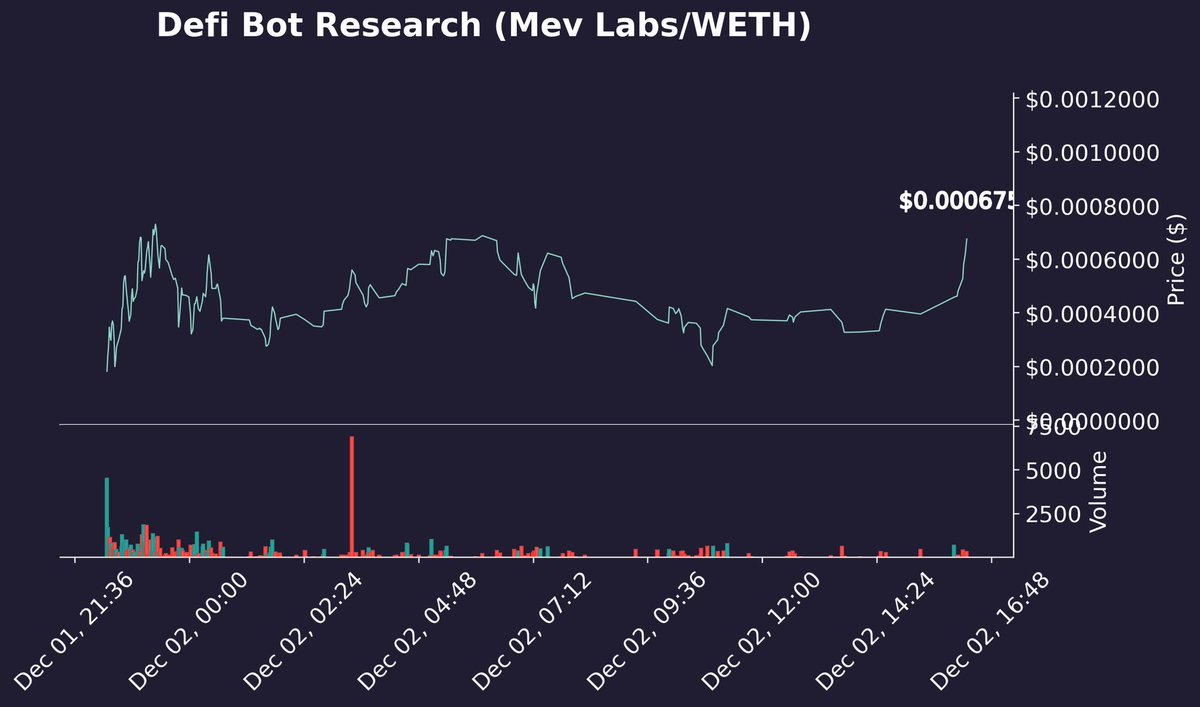 Terps_Crypto's tweet photo. @GemsofRa @jamiekingston Defi Bot Research #MevLabs $MevLab 
Based Dev! 💥 #BULLISH #CryptoTwitter #1000xGem $Eth $Tyrant $Tsuka $Neko $Ape $Kiba $Ginu $The 💰

@iambroots @ianheinischmma @JakeGagain @joegrower420 @joeyhickson @Peyoteone @cryptoaeon @Poe_Ether 

https://t.co/IePTLZB0fZ

@MevLabsErc20 https://t.co/hw2Pz8klPd