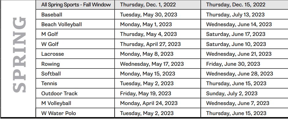 The 15-DAY Fall Transfer Window for Spring Sport Student-Athletes is open from December 1 - December 15.
Next Transfer Window for Spring Sports open at the conclusion of each sport season.  Contact your Compliance Office with questions.