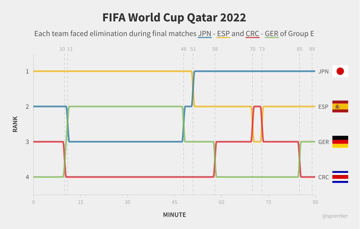 spren9er's tweet photo. Each team faced elimination during final matches JPN - ESP and CRC - GER of Group E #FIFAWorldCup #BumpChart https://t.co/16vdlJ94RJ