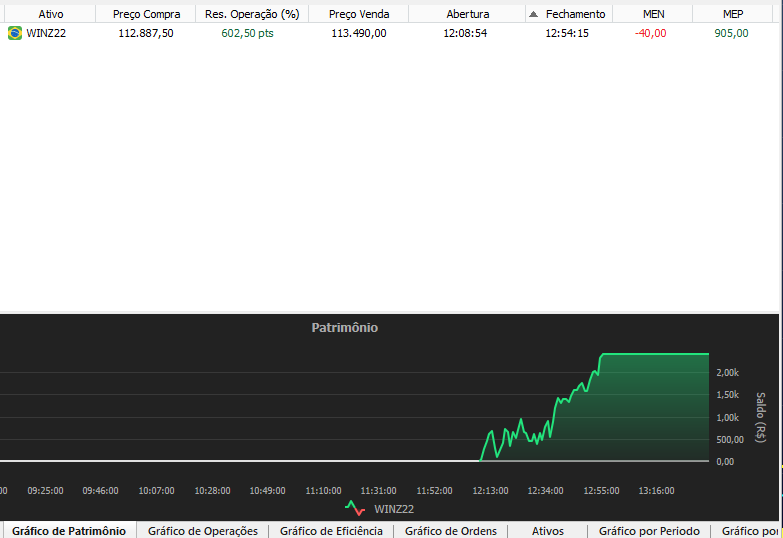 juninhobraguim's tweet photo. Não peguei a alta do Payroll por que achei estranho o Mercado gostar das falas do 9 dedos, mas peguei a venda na exaustão !
#fintweet #Daytrader #profitpro #nelogica #clearcorretora https://t.co/CzldFkwJPz