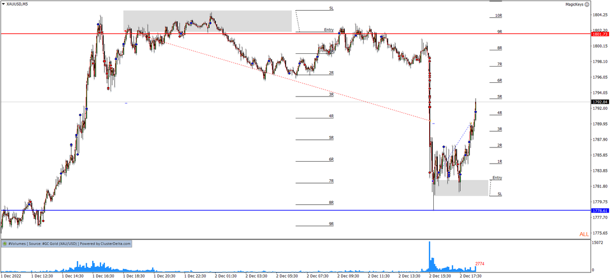 LiquidityPlug's tweet photo. #XAUUSD #Gold - #ShortTrade #LongTrade #SupportandResistance #Footprintchart #Volume 2/2 https://t.co/BhN7uHuJKp