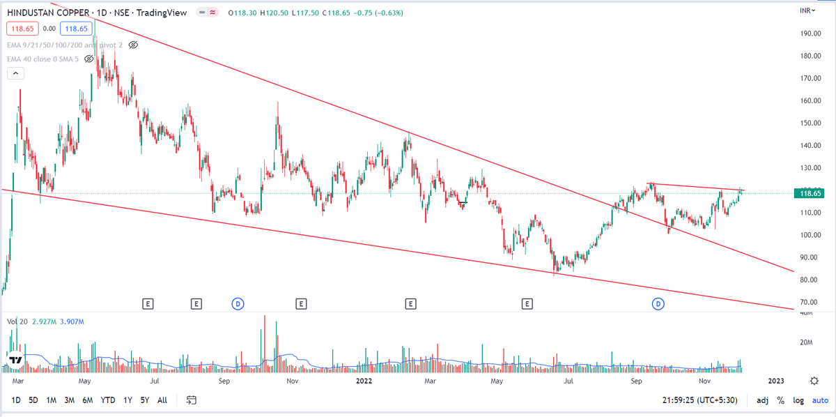 RICHADICT's tweet photo. Breakout soon Hindustan copper(#hindcopper )
@kuttrapali26 @KommawarSwapnil @Ishan_Narayan @Jagadeesh0203 @chartfuture_ @kaushaldarshan_ @chartmojo @jitu_stock @Stocktwit_IN @nishkumar1977
#invest #StocksToBuy #breakoutstocks #swingtrade #nseindia #NiftyB https://t.co/iSnG2lx8na