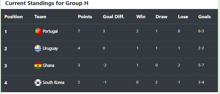 prosocr's tweet photo. Our site updated its live standings for Group H and the resulting knockout team pair scenario for #roundof16. Things can dramatically change if South Korea scores one goal. More on https://t.co/lPf2cu2CMm.
#SouthKorean #prosoccer #southkoreavsportugal https://t.co/9e85YUarUY