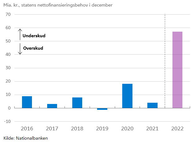 SimonHarmat's tweet photo. Staten får ~52 mia. kr. i kassen i nov. Det betyder, at staten samlet har et overskud på ~133 mia. kr. ÅtD. 
 
December skal byde på et underskud væsentligt højere end normalt - på godt 57 mia. kr. -  for at ramme et overskud på 76 mia. kr. for statensfinanserne i 22.(aug. skøn) https://t.co/A3Et7CElm6