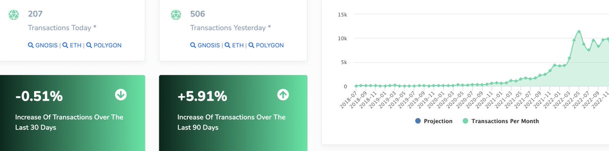 RequestNetwork's tweet photo. Request Network's activity in Nov at 2nd ATH 🎉 

Regardless of the prevailing crypto market sentiment, it's positive to see month on month uptick in transactions

unchanged vs last month ✨
+5.9% vs the last 3 months 📈

Congrats to 
@RequestFinance
 &amp; Request Create https://t.co/09gq4igeJB