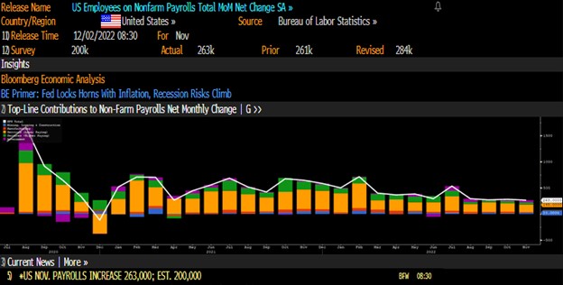 Outstanding jobs numbers today &amp; the markets hate it! 

US employers added 263K more jobs (200k est) &amp; wage gains were up 5.1% YoY. Unemployment rate held at 3.7%

It's a situation of good news = bad news since it forces the Fed to remain hawkish and delays the anticipated pivot.