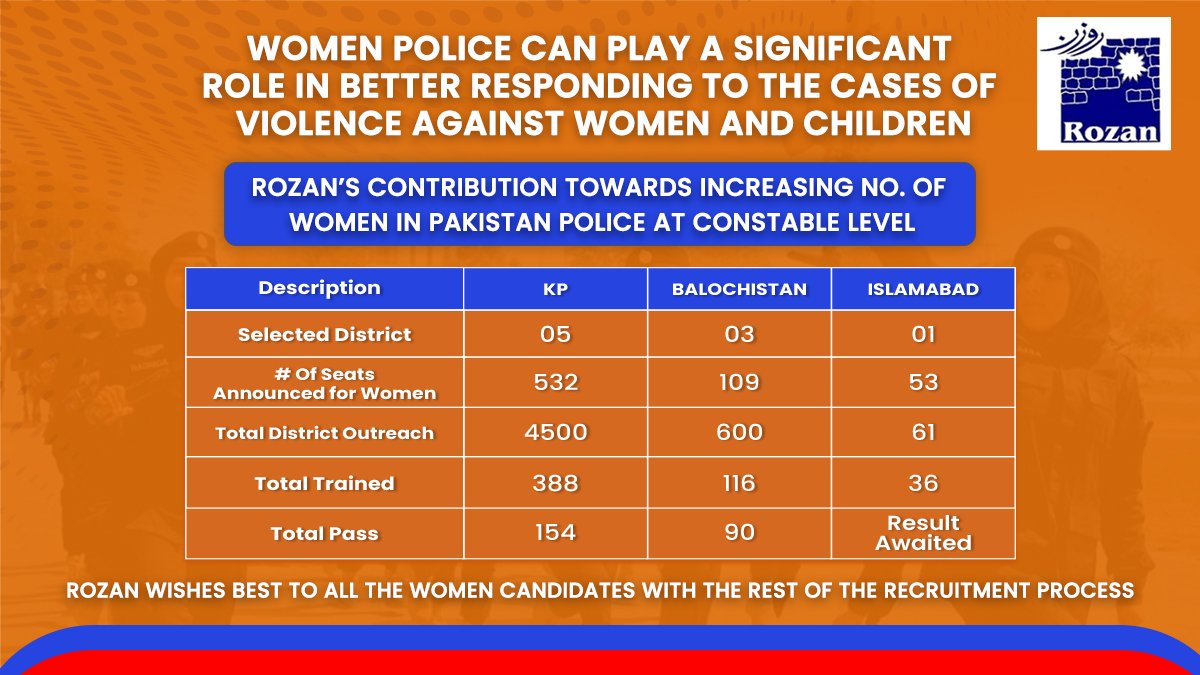 rozanoffice's tweet photo. Let's UNITE to empower women emotionally, physically, and economically to end VAWG.
#UNITE #VAWG #WomenPolice #16Days #Rozan #PoliceProgram #PFDP https://t.co/t6bpDCBoiO