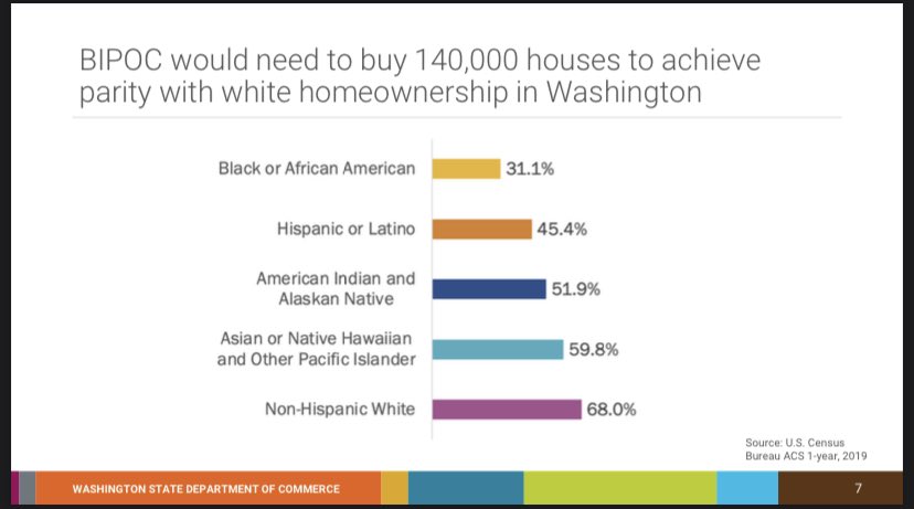 PrestonJParish's tweet photo. BIPOC face ongoing barriers to homeownership (regardless of income) that have roots in discriminatory policies &amp; practices. 

A report today to #waleg finds BIPOC would need to buy 140K homes to reach parity w/ white homeownership rates in WA. 

Housing justice is racial justice. https://t.co/Qe55Dj5WUL