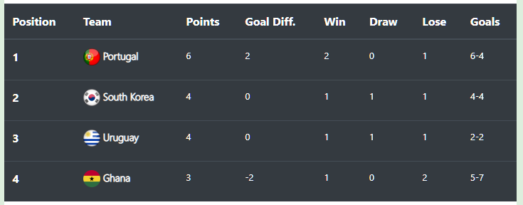 prosocr's tweet photo. Wow, what a world cup! Our live standings were just updated!
 #prosoccer #SouthKorean #SouthKoreaVsPortugal #PortugalVsSouthKorea #predictions. https://t.co/Nj7lsdtNO5