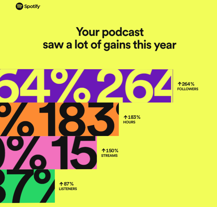 ChangingLives__'s tweet photo. We're blown away by our Recovery Talks #SpotifyWrapped this year...

Thank you to everyone who has supported our podcast through Season 4💜

Make sure you check back in on Monday for an all-new episode➡️ https://t.co/oTU0EDEROo https://t.co/spuWF0LikD