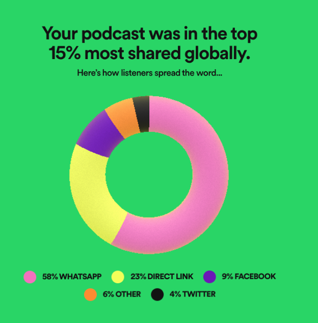 ChangingLives__'s tweet photo. We're blown away by our Recovery Talks #SpotifyWrapped this year...

Thank you to everyone who has supported our podcast through Season 4💜

Make sure you check back in on Monday for an all-new episode➡️ https://t.co/oTU0EDEROo https://t.co/spuWF0LikD