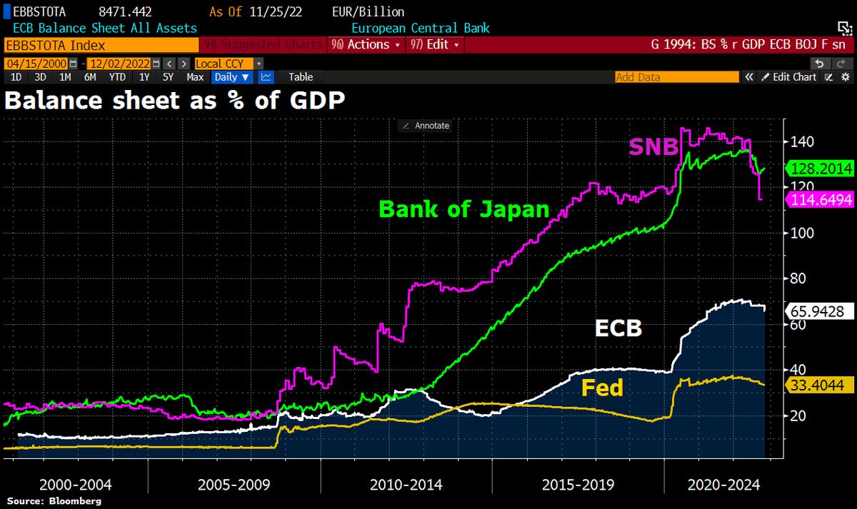 Just learned from @cclerici that for my graph putting #ECB balance sheet in relation to GDP, I may not take 2010 adj GDP in denominator, but last year's trailing GDP. When #inflation soars, the measure is skewed to the upside. Now ECB balance sheet equals to 66% of Eurozone GDP.