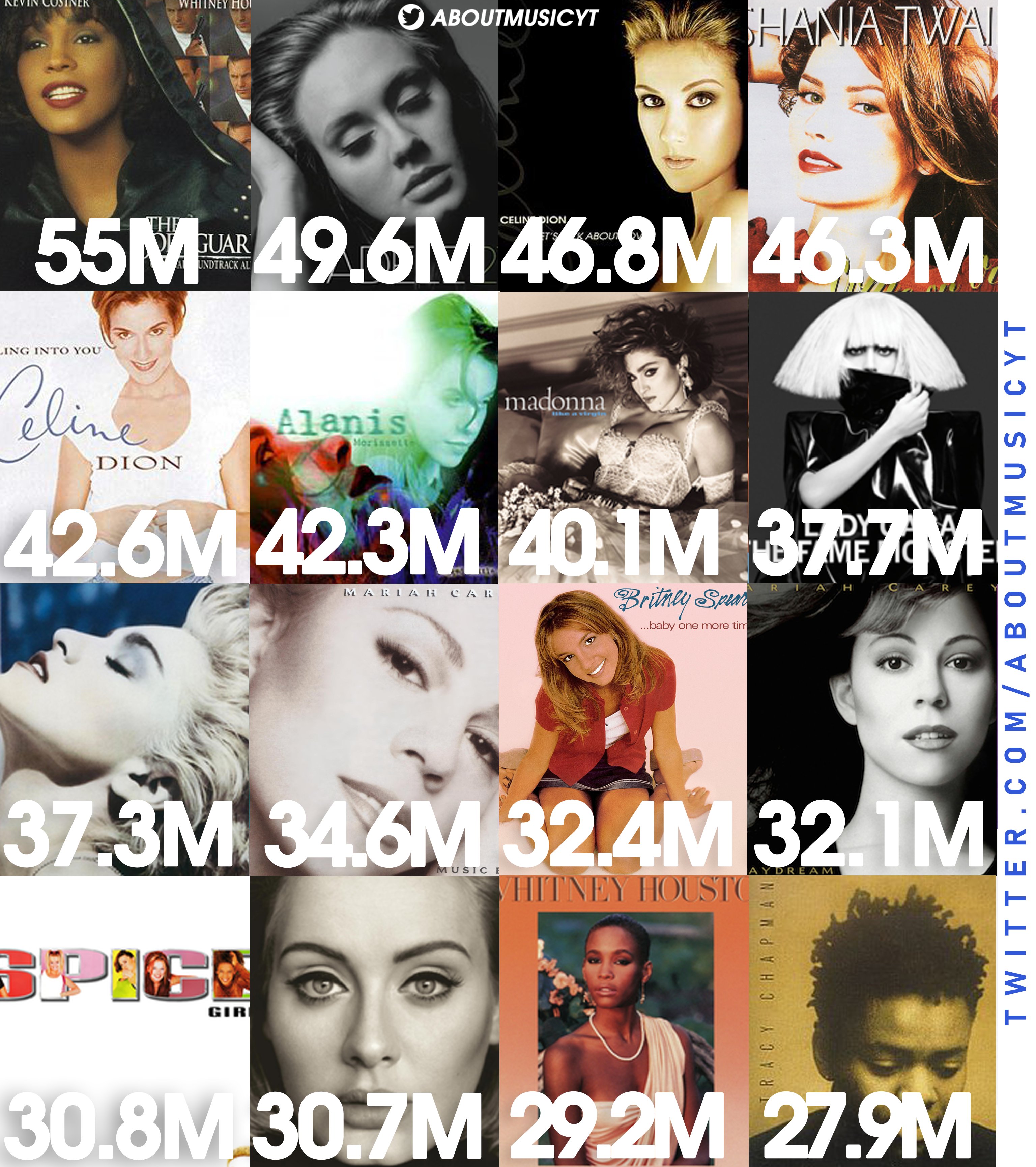 About Music on X: Best selling female albums of all-time (via