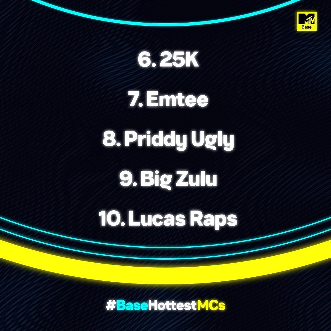 HypeMagazineSA's tweet photo. The results are in @blxckie___ has been crowned the 2022 MTV Baseโs #HottestMC ๐
Checkout the rest of the Top 10 and tell us your thoughts ๐ค๐ญ#hypemagzine https://t.co/9szU9ttA6H