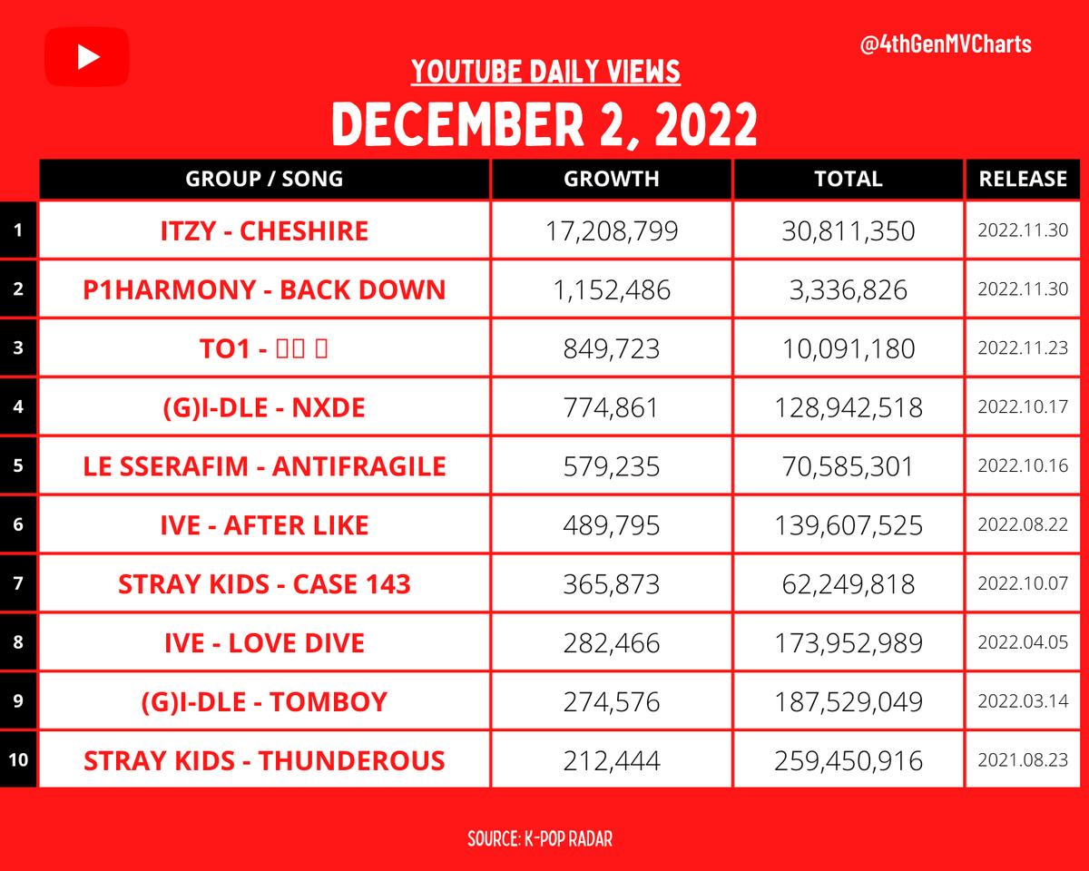 4thGenMVCharts's tweet photo. MOST VIEWED 4TH GEN GROUP MUSIC VIDEO IN THE LAST 24 HOURS ON YOUTUBE
[2022. 12. 02]

-
#ITZY #P1Harmony #TO1 #GIDLE #LESSERAFIM #IVE #StrayKids https://t.co/0xmX4MwE7G