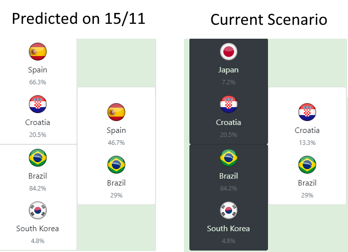prosocr's tweet photo. Our intelligent software has predicted #SouthKorea facing #Brazil in the round of 16. This is the challenge of world cup soccer predictions: Just one goal can change the final outcome.
#SouthKoreaPortugal #southkoreavsportugal #SouthKorean #prosoccer #roundof16 #predictions https://t.co/Uss0vfmjDA