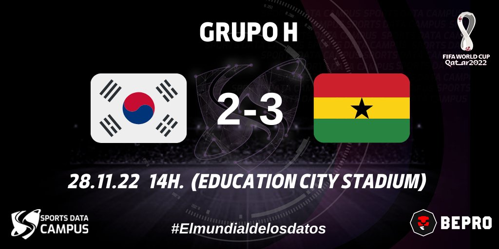 SportsDataCamp's tweet photo. #FIFAWorldCup | GRUPO H | COREA 🇰🇷 2 - 3 GHANA 🇬🇭

📌Corea del Sur tuvo un porcentaje alto de posesión, destacando el trabajo de la pareja de mediocentros Jung (5) y Hwang (6). 

➡️El análisis:https://t.co/61JDH1A4Xq
➡️Infórmate:https://t.co/GAsDOCq17C

@Bepro_EN @Bepro_ES https://t.co/BTyZwO70vS