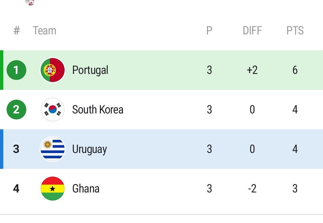 Daktari Wa Maabara 🔬 on Twitter "RT babalao__ Uruguay na South Korea wamelingana Point, Goal