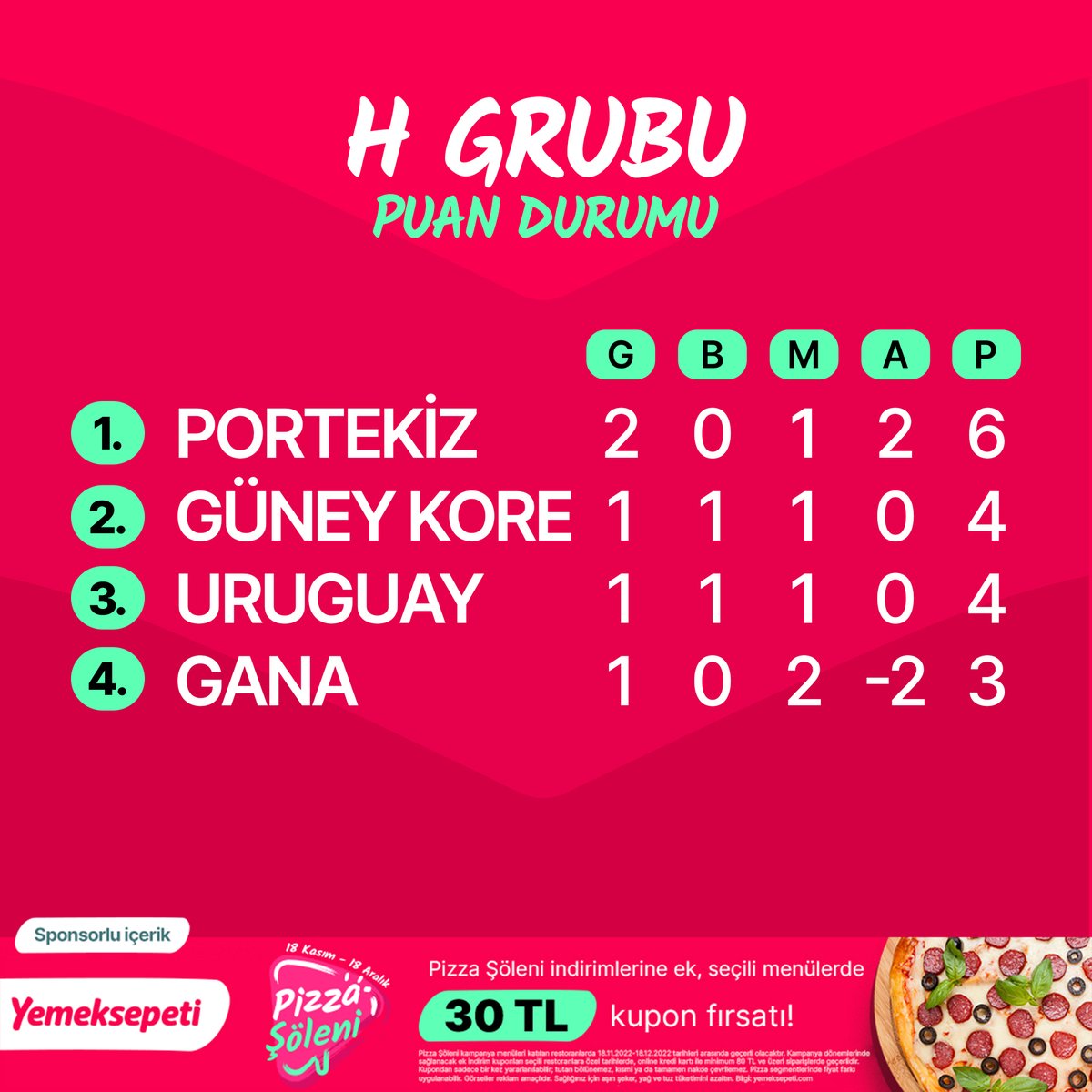 H Grubu tamamlandı ✅ ⬆️ Portekiz, Güney Kore ❌ Uruguay, Gana @yemeksepeti | #işbirliği