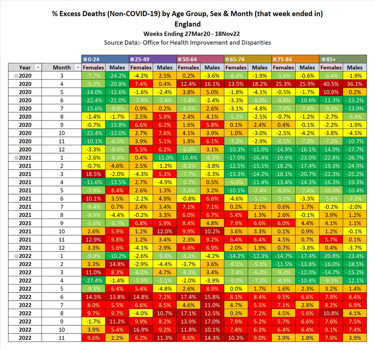 OutsideAllan's tweet image. England 🏴󠁧󠁢󠁥󠁮󠁧󠁿 

% Excess (Non-Covid)

Monthly by Age Group &amp;amp; Sex…