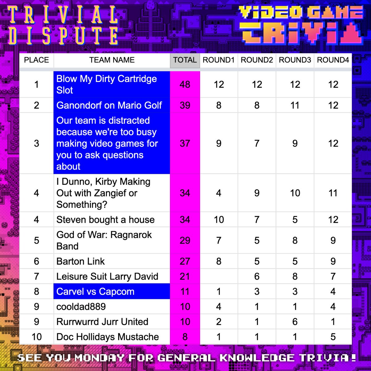 trivialdispute's tweet photo. Video Game Trivia Results:
1st : Blow My Dirty Cartridge Slot - 48pt
2nd : Ganondorf on Mario Golf - 39pt
3rd : Our team is distracted because we're too busy making video games for you to ask questions about - 37pt
And the #BestTeamName : Carvel vs. Capcom https://t.co/sO6OczlQ09