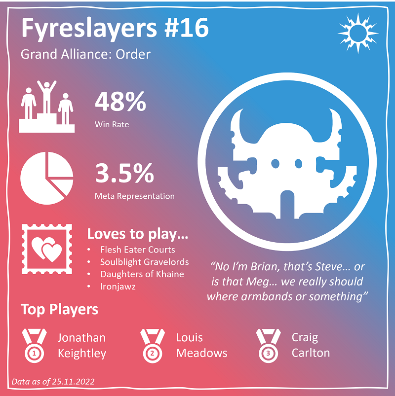 tSN Stats Faction Snap-shot: Fyreslayers

Dwarven slayers were a cool part of the world that was and it's great that their spiritial successors are alive and kicking... I just wish I could tell them apart!

#Fyreslayers #AoSFactionSnapshot #ageofsigmar #WarhammerCommunity