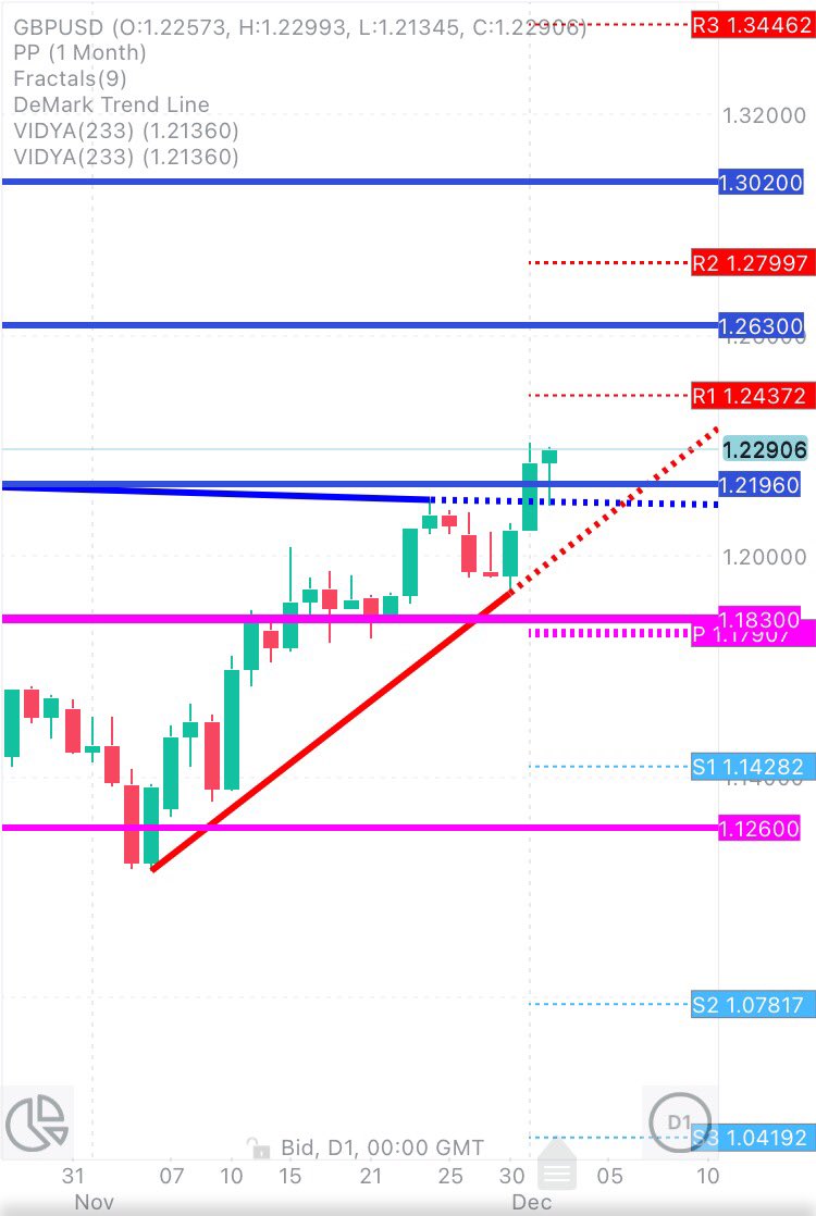 CHMelih's tweet photo. #Eurusd #GBPUSD #Bulls are trying to break up #DailyTrendLine and #WeeklyCandle #Bullish 📈🤞 https://t.co/ojQUny5Kfk