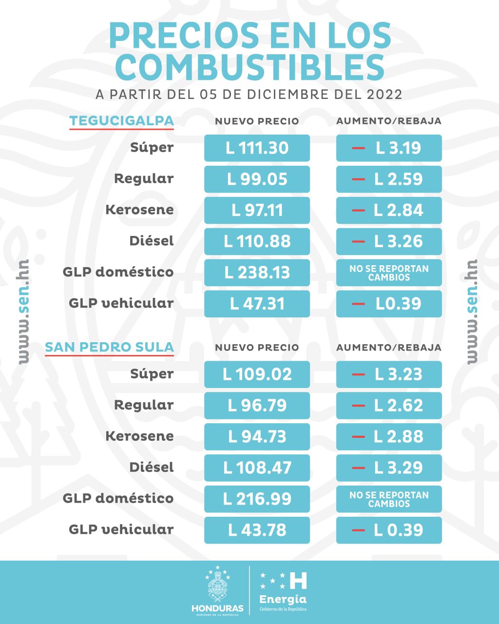 Precios de los combustibles en Honduras desde el lunes 5 de diciembre de 2022. 