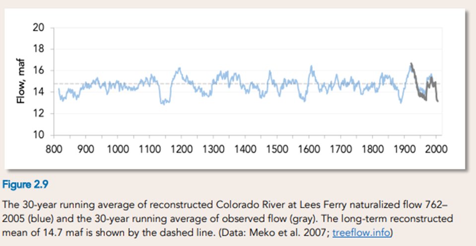 oredigger99's tweet photo. @AndrewDessler AGW probably impacting it but drought has been a part of the Colorado River Basin for a long long time as shown by historical water flow data going back to 800AD.  Below chart is from CU Boulder/NOAA.  According to them the drought in late 1800's was longer and more severe https://t.co/O6v7FU5cjn