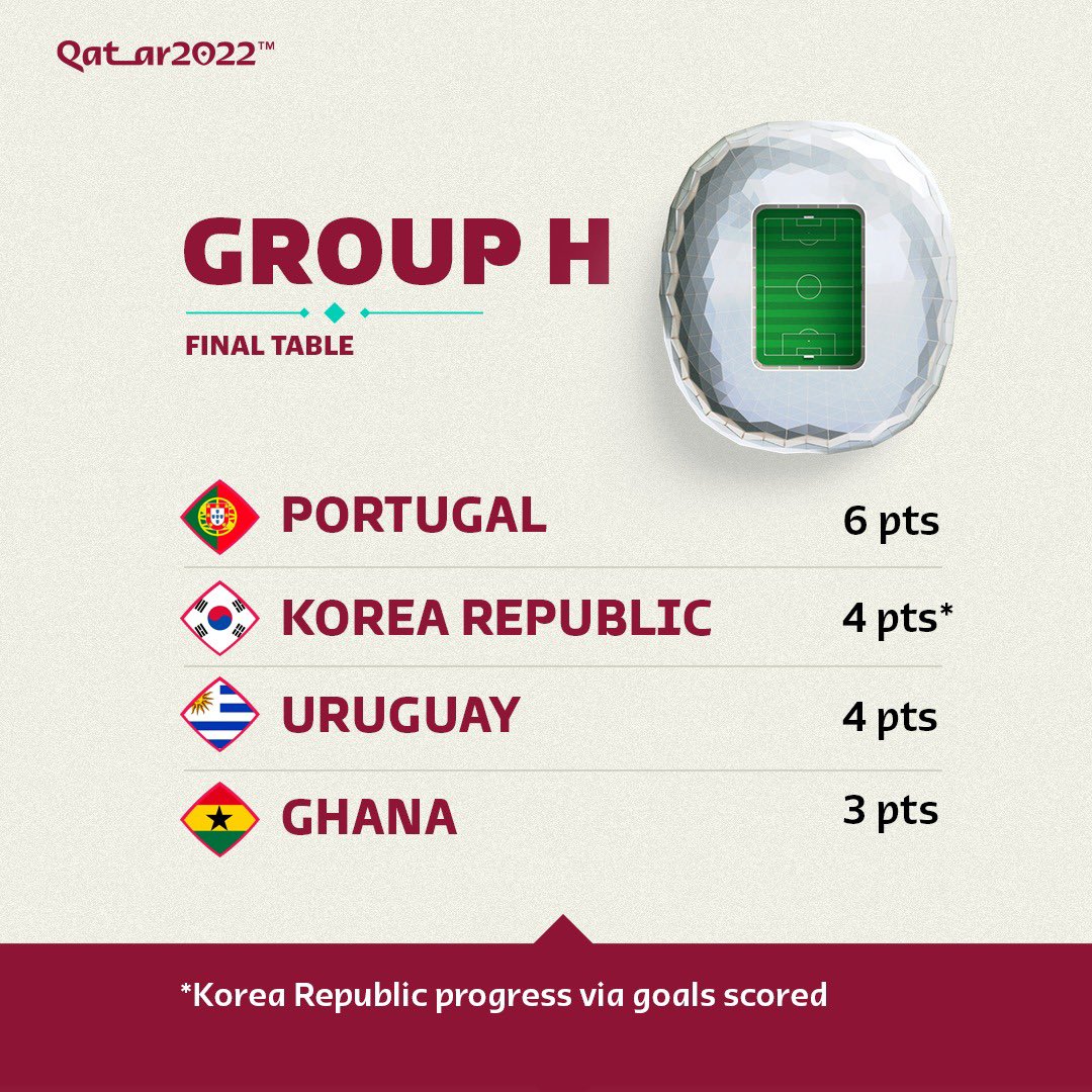 #POR and #KOR are the two teams qualified to the Round of 16 from Group H ⤵️ #Qatar2022 | #FIFAWorldCup