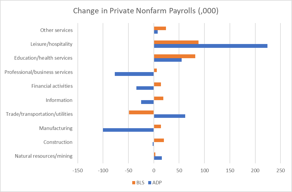 JeoffHall's tweet photo. ADP estimated the wrong magnitude of November's change in private nonfarm payrolls in 80% of industries and the wrong direction of change in 60% of industries. Largest estimation errors were in Manufacturing, Trade/Transportation/Utilities, and Professional/Business Services. https://t.co/KdMLM78vmj