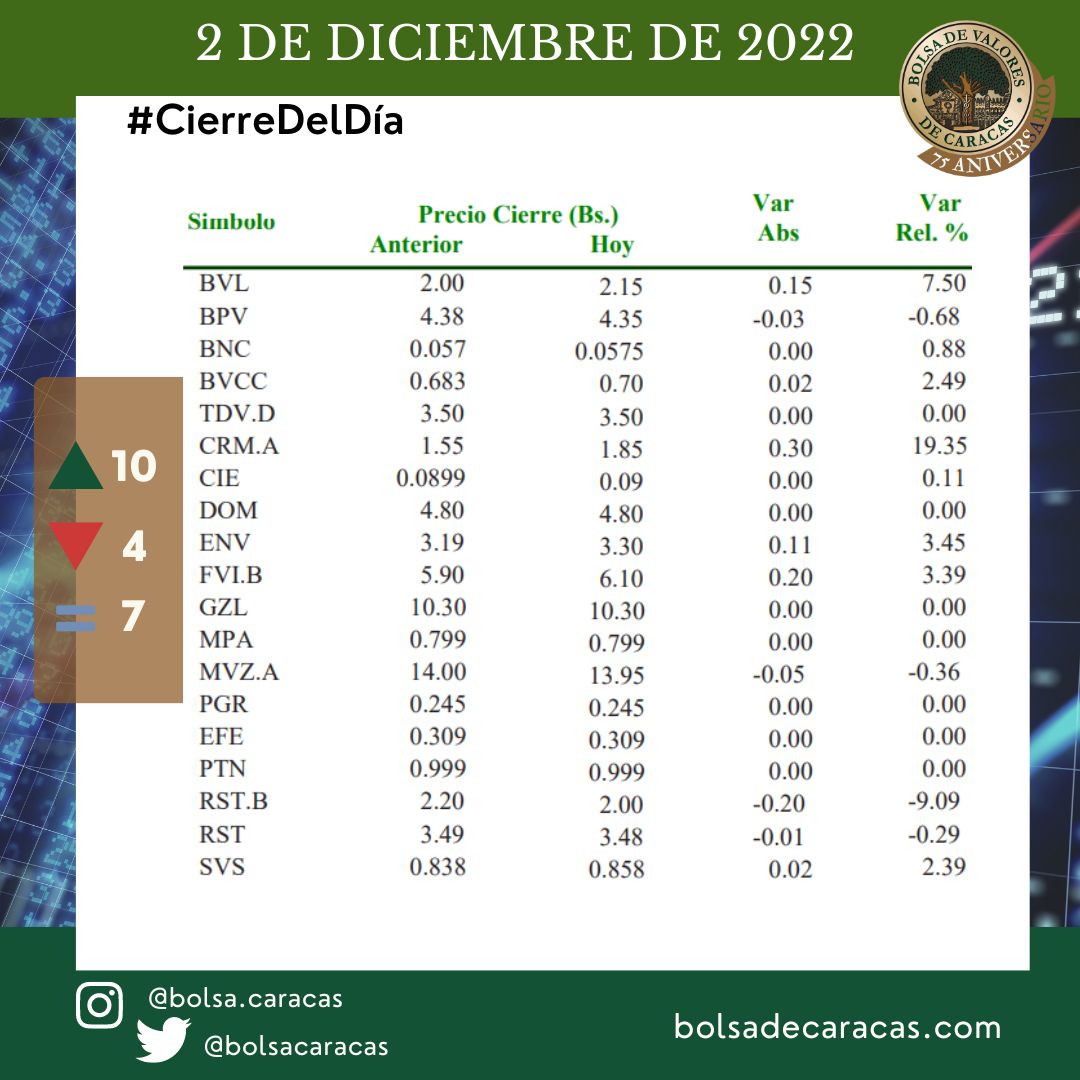 #IndicadoresBVC En la jornada de este #2dic, 10 acciones subieron de precio, 4 bajaron y 7 se mantuvieron estables.

👩‍💻bit.ly/3gXOM0v