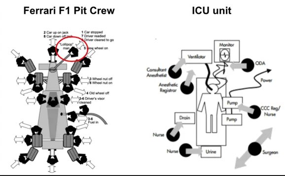 The most interesting application of the Pit Stop process: a UK Children’s hospital sent video of its ICU unit to the Ferrari F1 Pit team. The F1 team gave suggestions on how to quickly transfer patients and the hospital’s error rate dropped from 30% to 10%. (h/t @emollick )