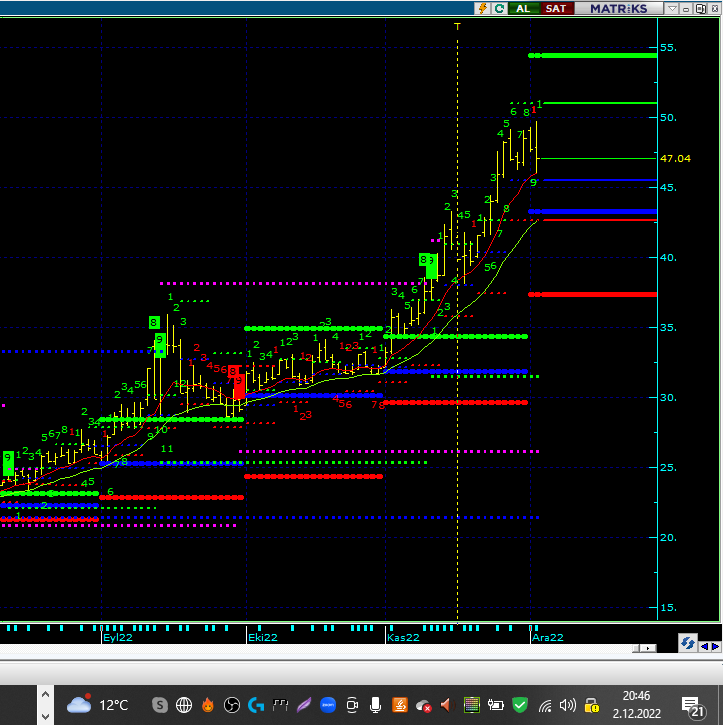 #ASELS Güncel Grafik