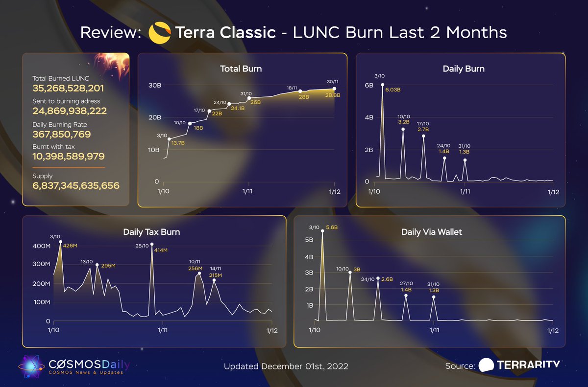 👀Review: 🌕 #TerraClassic - $LUNC Burn Last 2M 🔥

#LUNAtics is still continuously burning $LUNC to reduce the enormous quantity of Terra Classic.

Key Stats
✅Total Burned: 35.3B
✅Burn via Wallet: 24.9B
✅Burn with Tax: 10.4B
✅Supply: 6.8T

<a href="/terra_money/">Terra 🌍 Powered by LUNA 🌕</a> <a href="/TerRarityio/">TerRarity.io</a>
<a href="/LUNCDAO/">🧩 Coach Bruce Wifey 🐂</a>