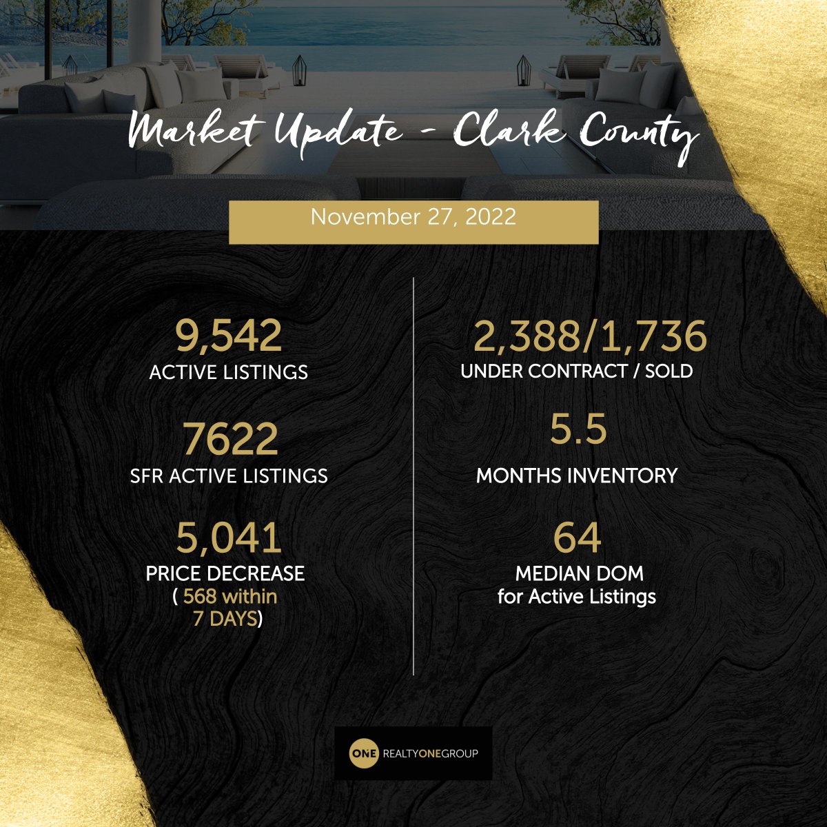 NVSWRealtyONE's tweet photo. Want to get the Market update earlier? Come to the Thursday meeting and check the Friday Email! 

Things to note this week:
Price Decrease within 7 days went from 1150 down to 568
Months Inventory hit over 5 months for the first time in a long time. #team #grow #revenue https://t.co/x787CDiPxL