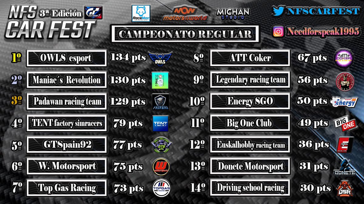 Maniacs_eSports's tweet image. 🚨🍿Pasen y vean🍿🚨

Hoy toca darlo todo e intentar recuperar la primera posición del campeonato 👊🏻

🏁@NFSCARFEST 
⏰22:30
👥MR_Alwerto88/@alwerto88 
👥Renesacu/@renee_199 
🚦Laguna Seca
🚗BMW M3 Evolution 89’

📺twitch.tv/fcfranchy