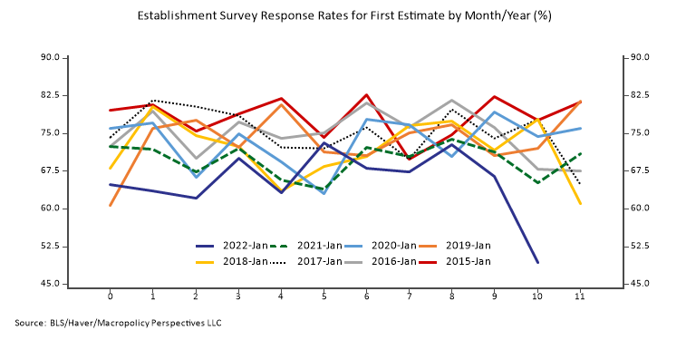 jc_econ's tweet photo. Sources at BLS highlight that the response rate for the establishment survey that give us payrolls and wages absolutely crashed in November so a lot more noise in the data https://t.co/R7OM5CXtVe