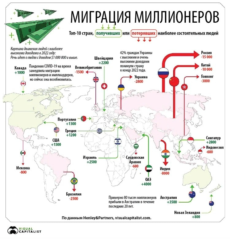 По числу уехавших из страны миллионеров Россия заняла первое место в мире

В этом году Россию покинут 15 000 долларовых миллионеров. Карту тех мест, откуда и куда бегут состоятельные люди, составили аналитики:
kp.ru/daily/27478/46…

#миграция #миллионеры #боагчи