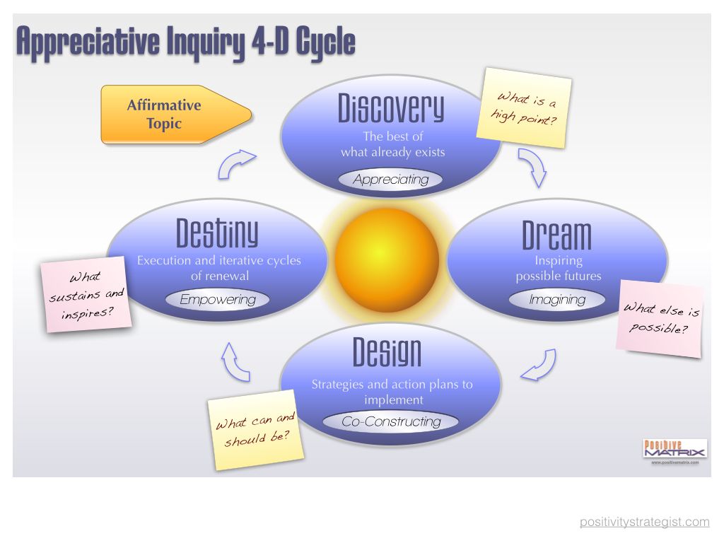Appreciative Inquiry flips that around by starting investing in what already works, thereby shortening the path to achieving organizational aspirations. #organization #development #change #culture #appreciative #model bit.ly/3OmRKrB