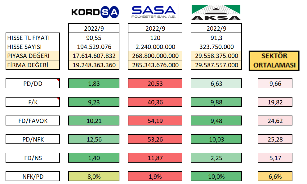 Rasyolarla bitiriyorum
Sasa malüm güçlü büyüyen bir firma sektöre göre bakmak yanıltacaktır zaten rasyolarda epey yüksek diğer iki dev ise kendi arasında yarışıyor diyebiliriz ana işinden verimlilikde aksa öne çıkarken ciro fd durumunda kords öne çıkıyor.

#aksa #kords #sasa 
YTD