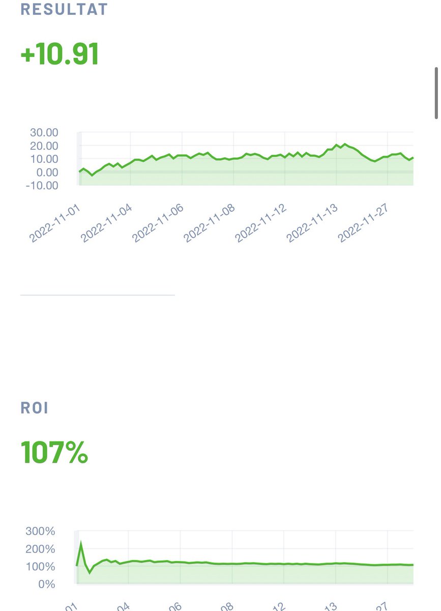 November 🔐 <a href="/Oddser_/">Oddser</a> 

Profit: +10.91u
ROI: 107%

Jan: +9.80u
Feb: +20.21u
Mar: -8.71u
Apr: +16.42u
May: +0.46u
Jun: +2.52u
Jul: +3.13u
Aug: +5.67u
Sep: -2.57u
Oct: +27.89u

Total: +84.53u 
ROI: 108%

Great start in november but world cup has been difficult. Overall good profit.