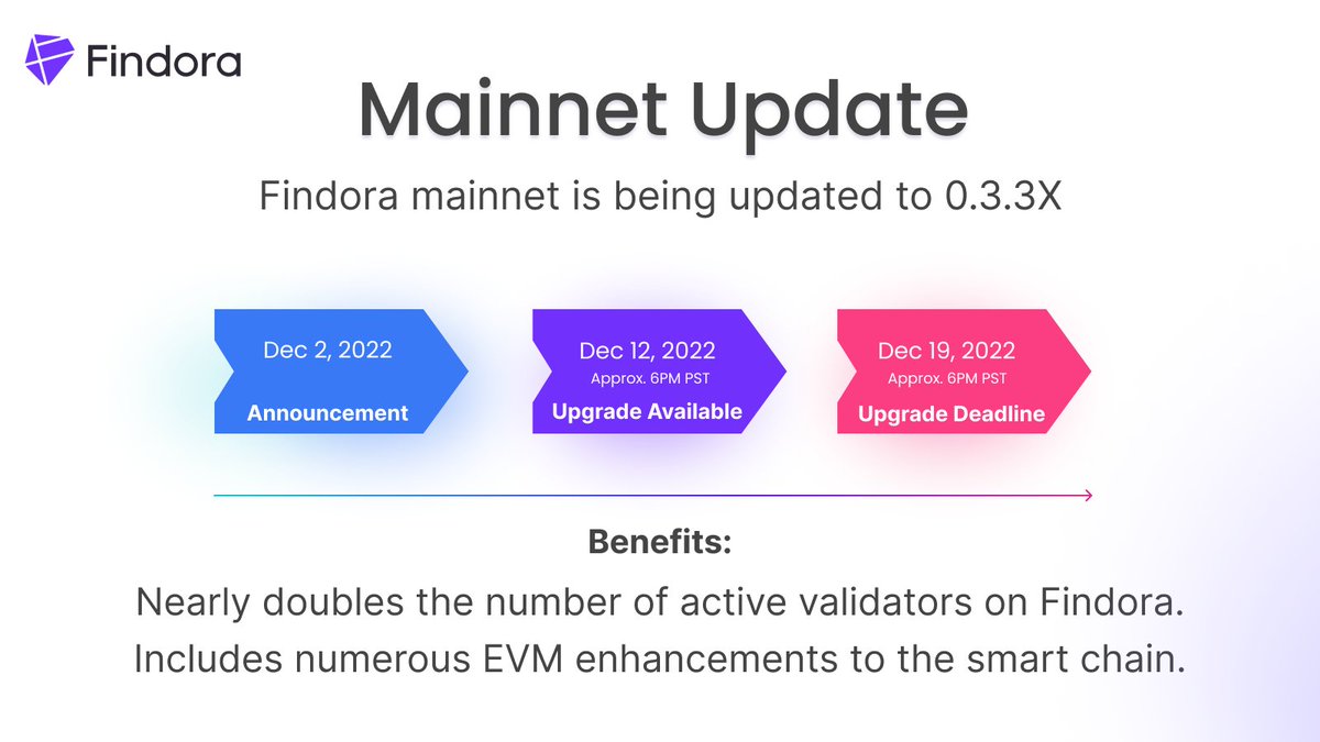 Findora's tweet photo. 1/3 ✨ Update v0.3.3 is coming to mainnet ✨

We are excited to announce our schedule for v0.3.3 on the Findora mainnet. What does the upgrade bring to Findora?

✅ Nearly 2x the number of validators earning rewards
✅ #EVM enhancements on the Findora smart chain

The Schedule ⤵️ https://t.co/1sHQpxRUW2